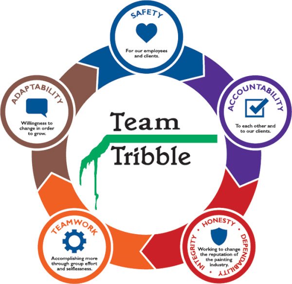Tribble Core Values