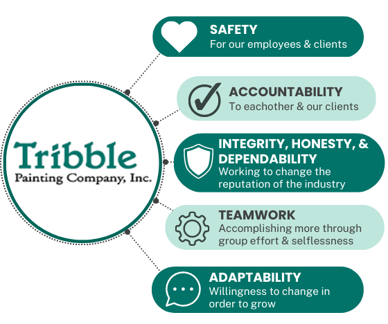 Tribble Core Values